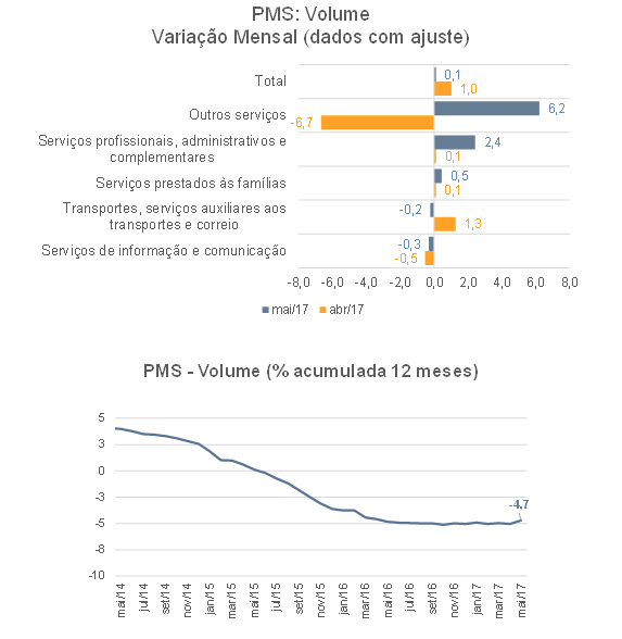 pms-maio