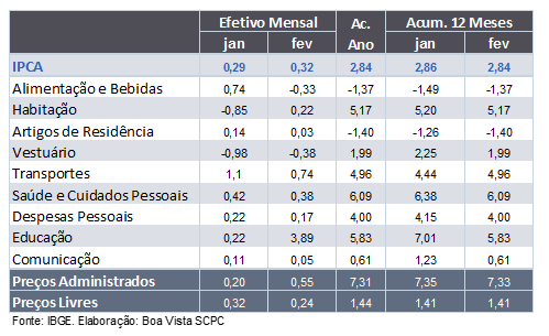 ipca-mar-2
