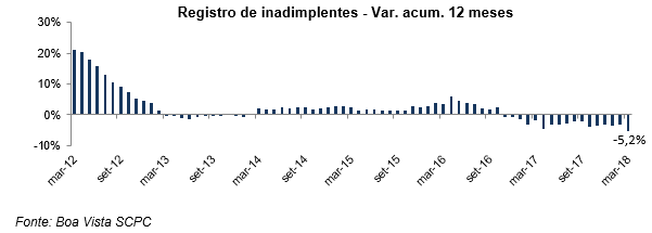 inadimplenciaabril18_1