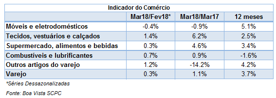 indicadormovimentocomercio_abril18_2