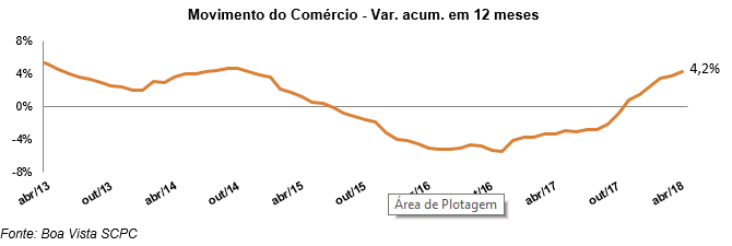 indicador_movimento_comercio_maio_18