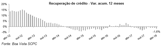 indicador_recuperacaocredito_maio18_1