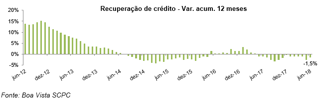 recuperacaodecredito_jul18