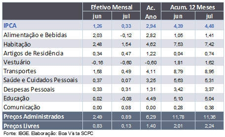 ipca-jul