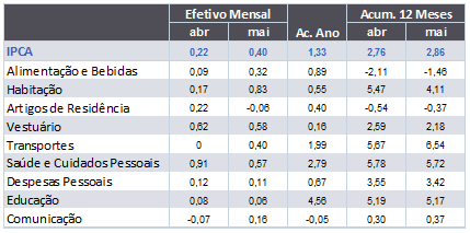 ipca-mai