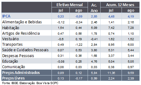 ipca-ago