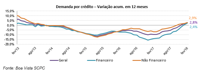 demanda-por-credito-consumidor-março-2018