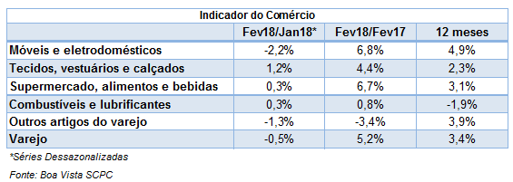 movimentocomercio_mar18_2