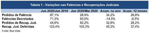 Pedidos de falência acumulam queda de 8,4% no ano, diz Boa Vista SCPC -  ACIRNE