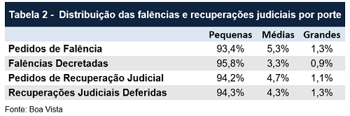 Pedidos de falência acumulam queda de 8,4% no ano, diz Boa Vista SCPC -  ACIRNE