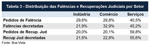 Pedidos de falência acumulam queda de 8,4% no ano, diz Boa Vista SCPC -  ACIRNE