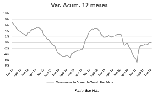 vendas no varejo