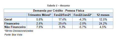 demanda por crédito do consumidor