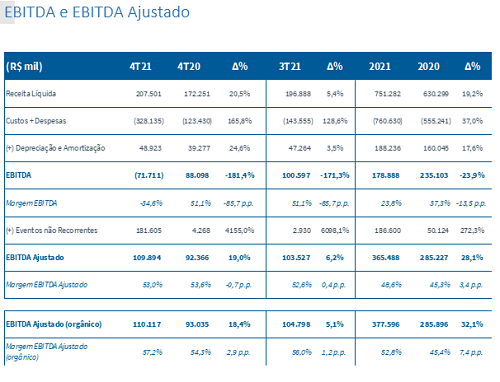 Boa Vista encerrou 2021