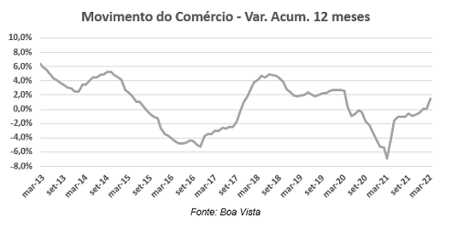 movimento do comércio