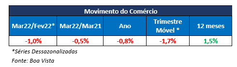 movimento do comércio