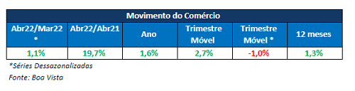 movimento do comércio